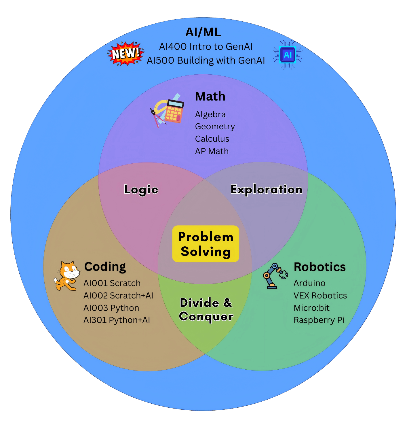 Learn AI Skills